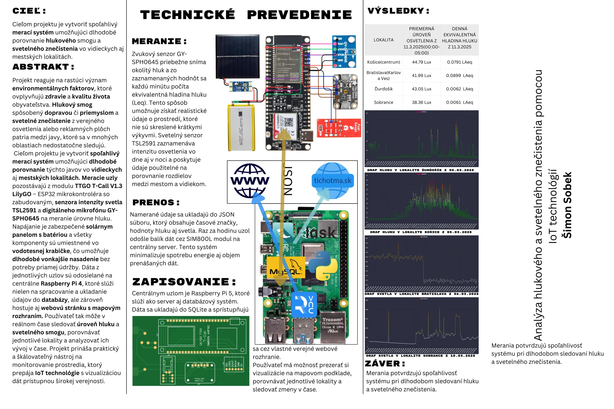 Slovak research poster documenting the earlier solar-powered noise and light sensing prototype, Raspberry Pi server, and locality comparisons.