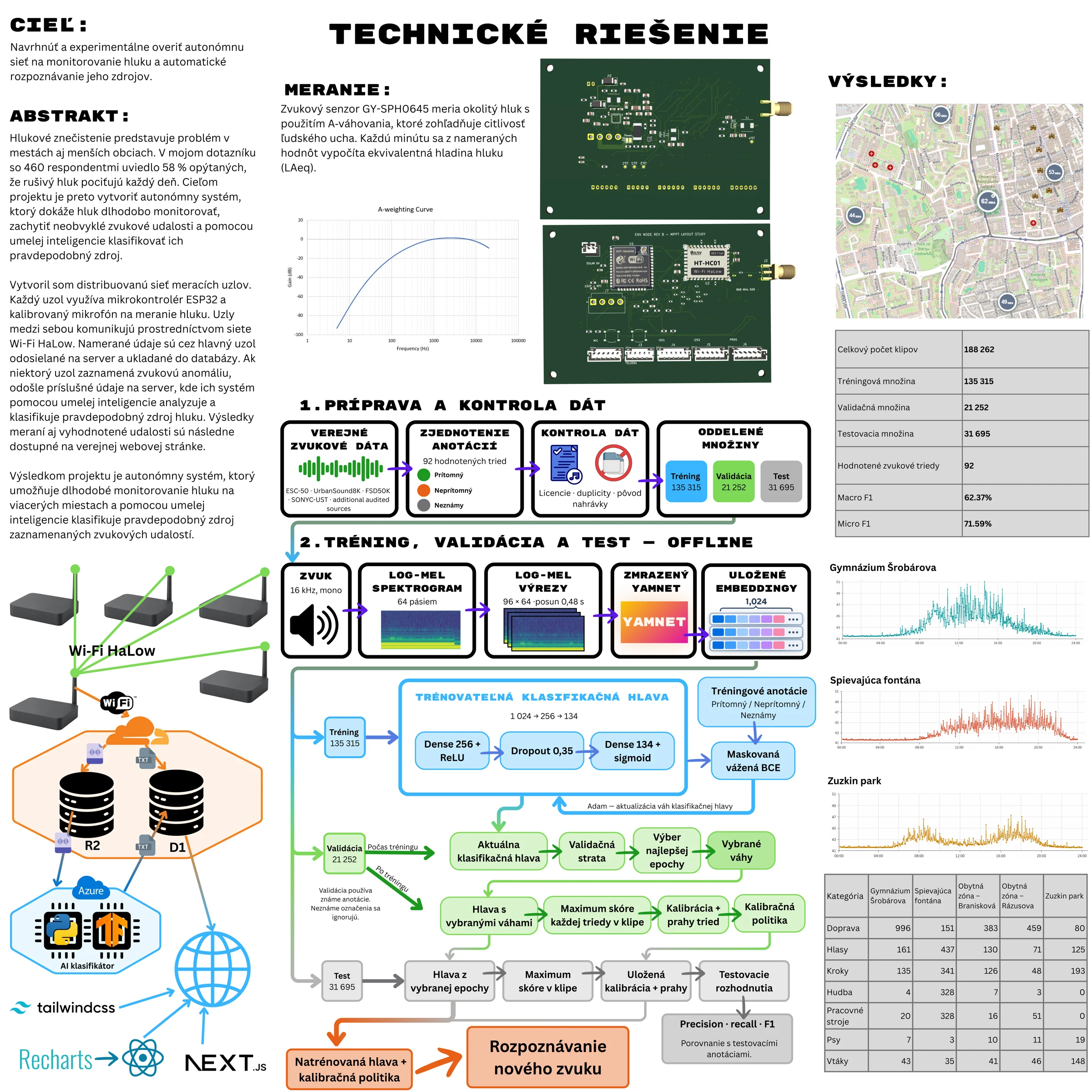 Slovak research poster showing ESP32 and Wi-Fi HaLow noise monitoring, the YAMNet classification pipeline, and reported offline evaluation results.
